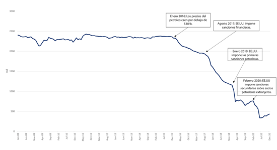 Producao_de_Petroleo_da_Venezuela
